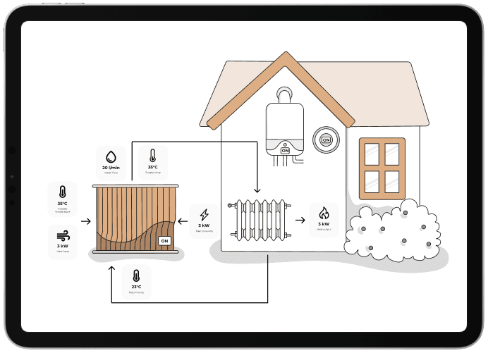 Een tablet met de DeWarmte webapplicatie, die real-time inzicht geeft in energiebesparingen.