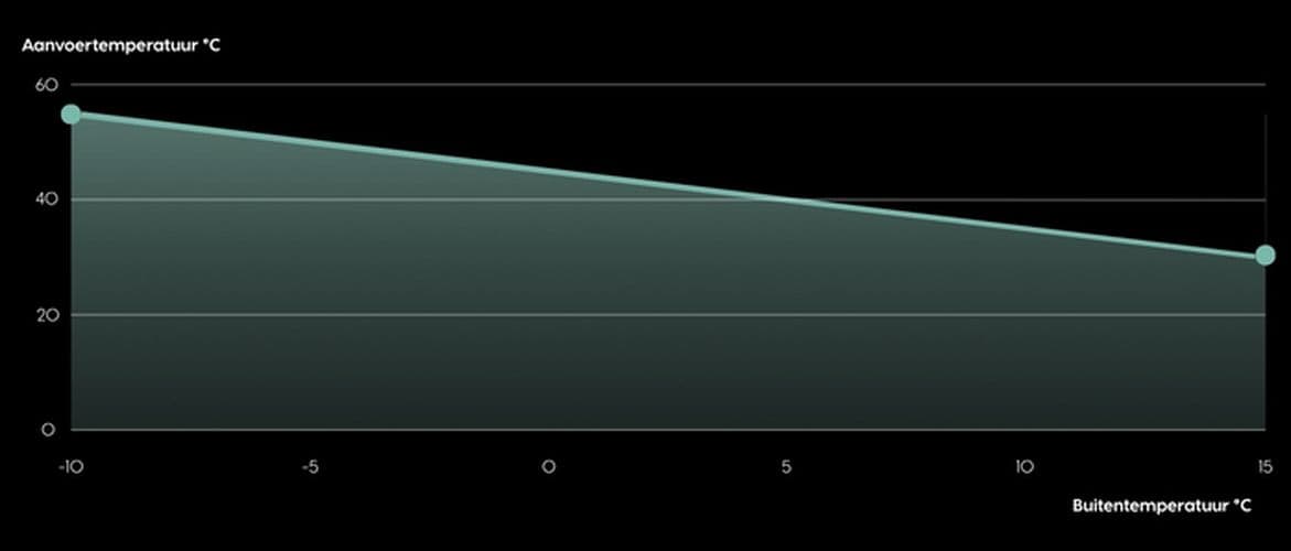 stooklijn-grafiek-warmtepomp