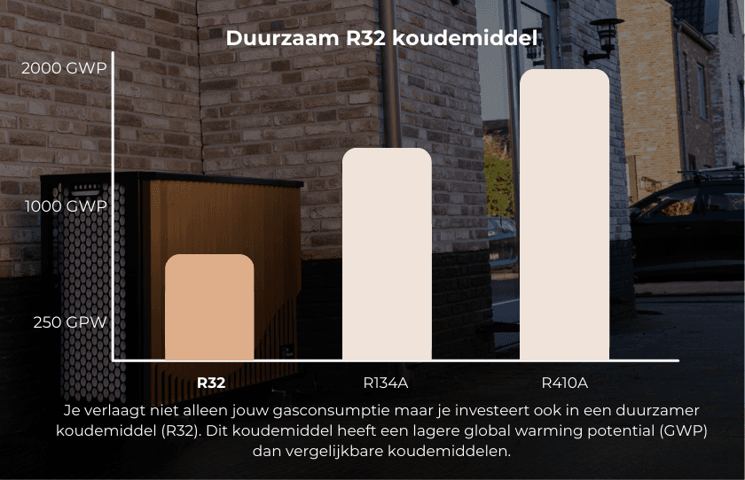 Grafiek met gegevens over het duurzame R32-koudemiddel, specifiek voor gebruik in de Pomp-AO warmtepomp.