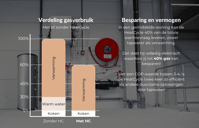 Grafiek die het geschatte besparingsvermogen van de HeatCycle warmtepomp in de loop van de tijd weergeeft.