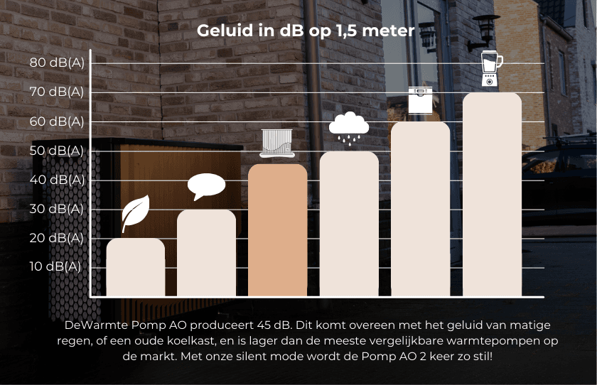 Grafiek die het geluidsniveau van de Pomp-AO hybride warmtepomp weergeeft.