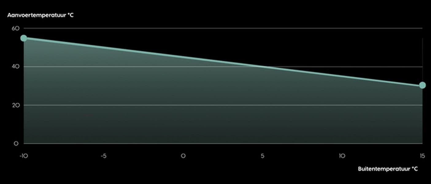 stooklijn-grafiek-warmtepomp