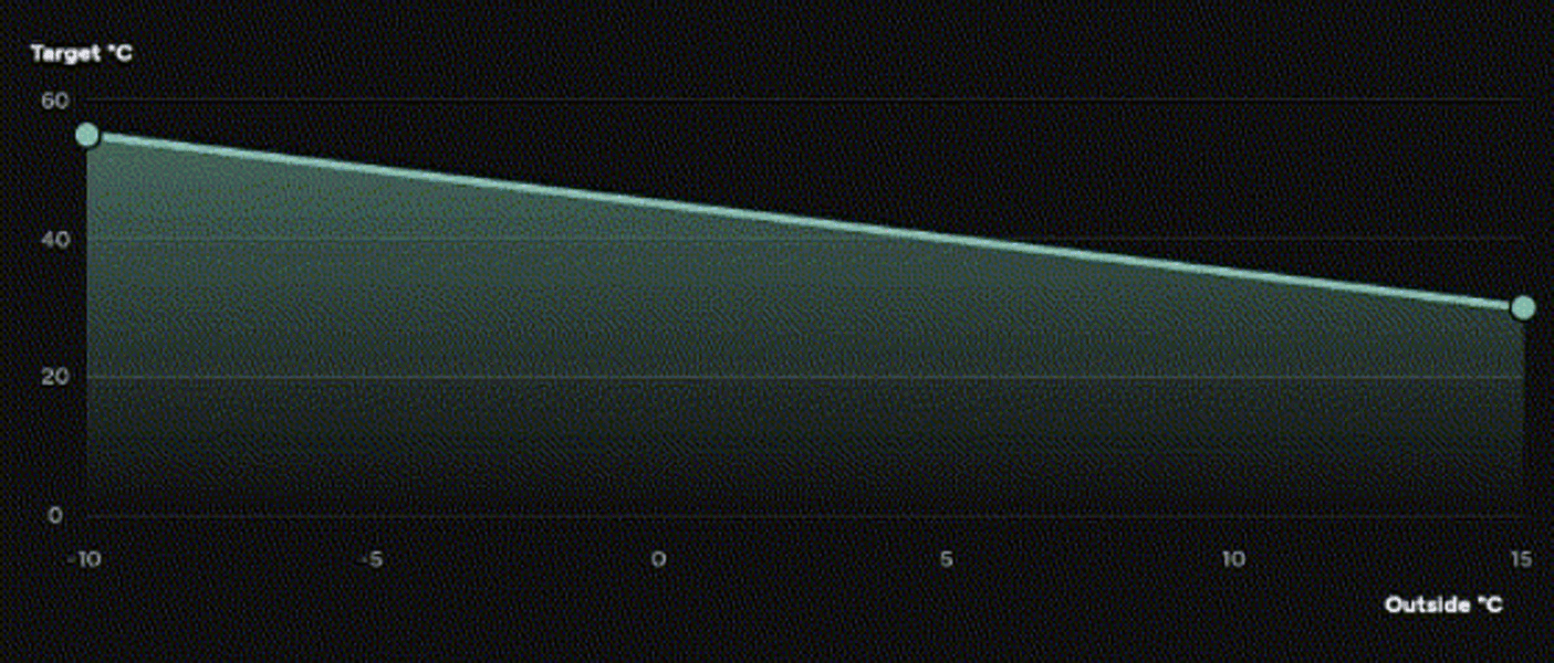 stooklijn-grafiek-warmtepomp