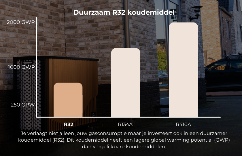 Grafiek met gegevens over het duurzame R32-koudemiddel, specifiek voor gebruik in de Pomp-AO warmtepomp.