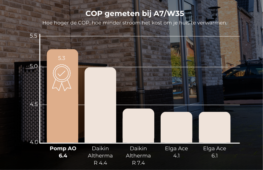 Grafiek met de Coëfficiënt van Prestatie (COP) gegevens en metingen voor de Pomp-AO.