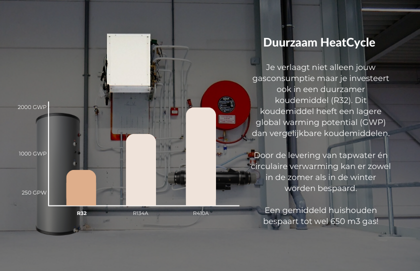 Grafiek met specificaties van de HeatCycle warmtepomp en informatie over het gebruik van het R32-koudemiddel.